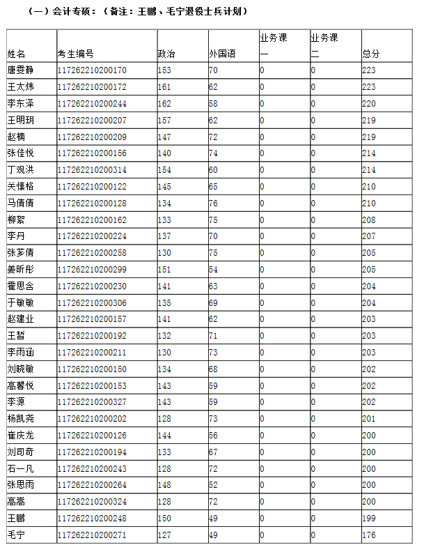 长春大学2022年MPAcc复试分数线