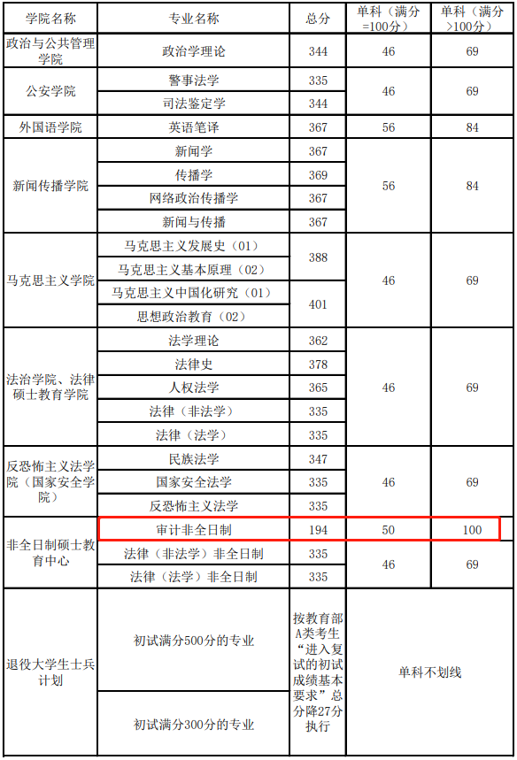 西北政法大学2022年MAud复试分数线