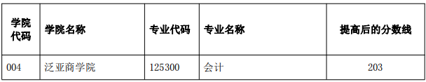  云南师范大学2022年MPAcc复试分数线