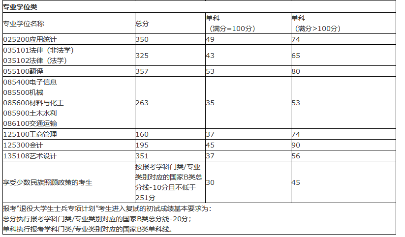 桂林电子科技大学2022年MPAcc复试分数线