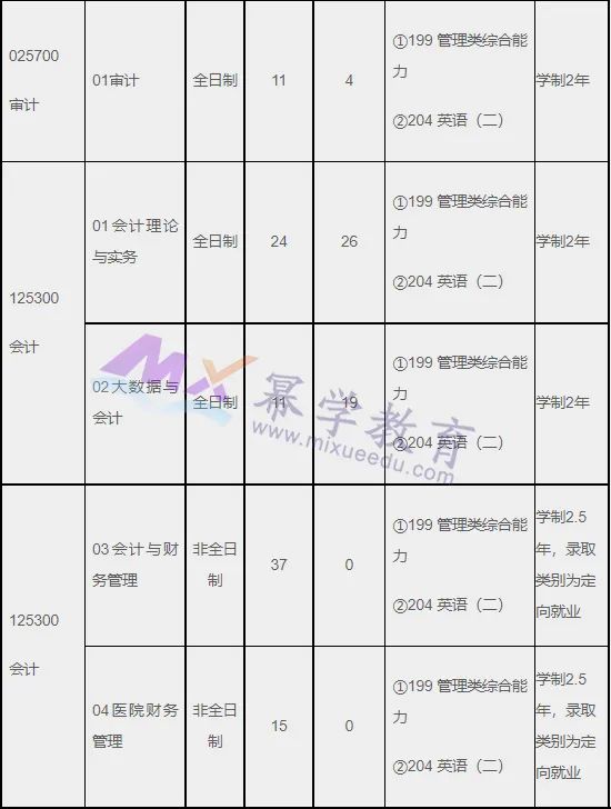 上海国家会计学院2022年MPAcc/MAud录取情况分析！