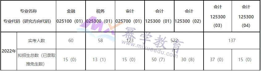 上海国家会计学院2022年MPAcc/MAud录取情况分析！