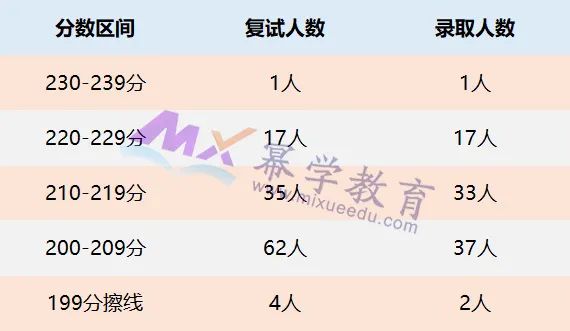 东北石油大学2022年MPAcc会计专硕报录比