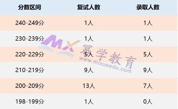 2022中南财经政法大学MPAcc/MAud录取情况分析！