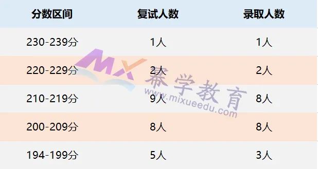 2022中南财经政法大学MPAcc/MAud录取情况分析！