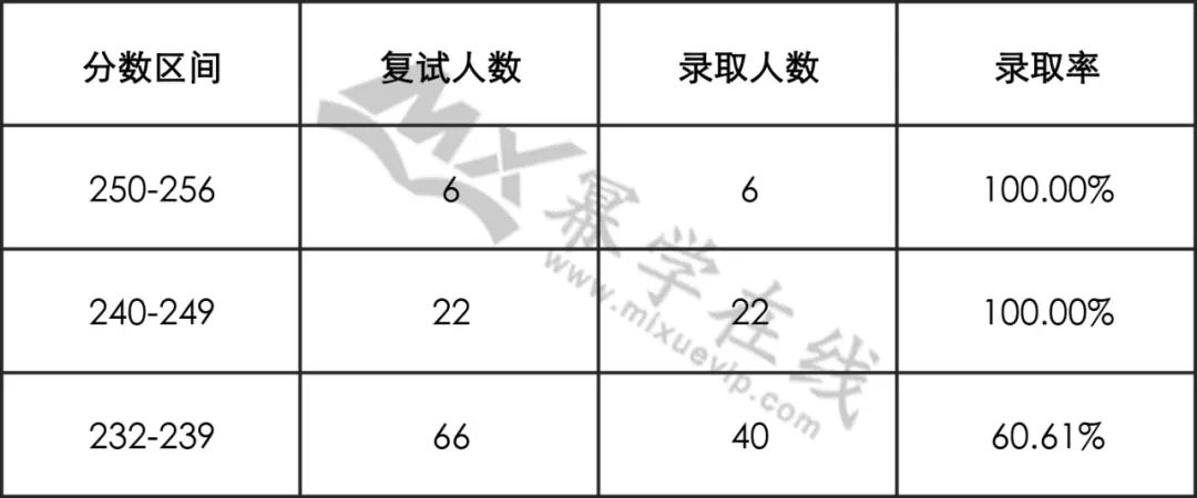 22年中央民族大学MPAcc录取情况分析！