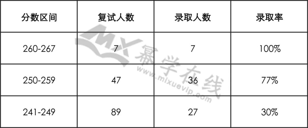 2022年暨南大学MPAcc/MAud拟录取情况分析