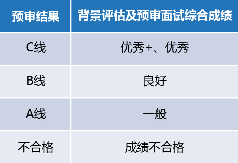 复旦大学2023年MPAcc招生预审考核实施细则