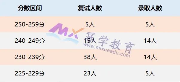 北京国家会计学院2022年MPAcc/MAud录取情况分析