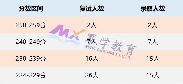 北京国家会计学院2022年MPAcc/MAud录取情况分析