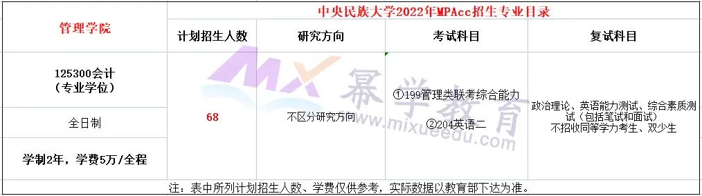 中央民族大学2022年MPAcc录取情况分析