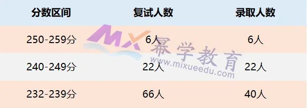 中央民族大学2022年MPAcc录取情况分析