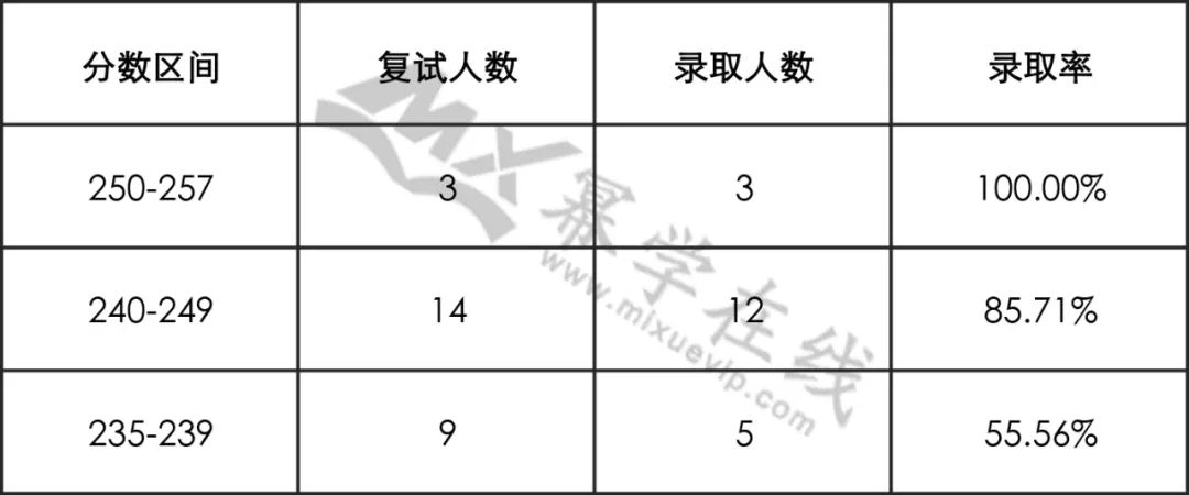 2022年中南大学MPAcc拟录取情况分析