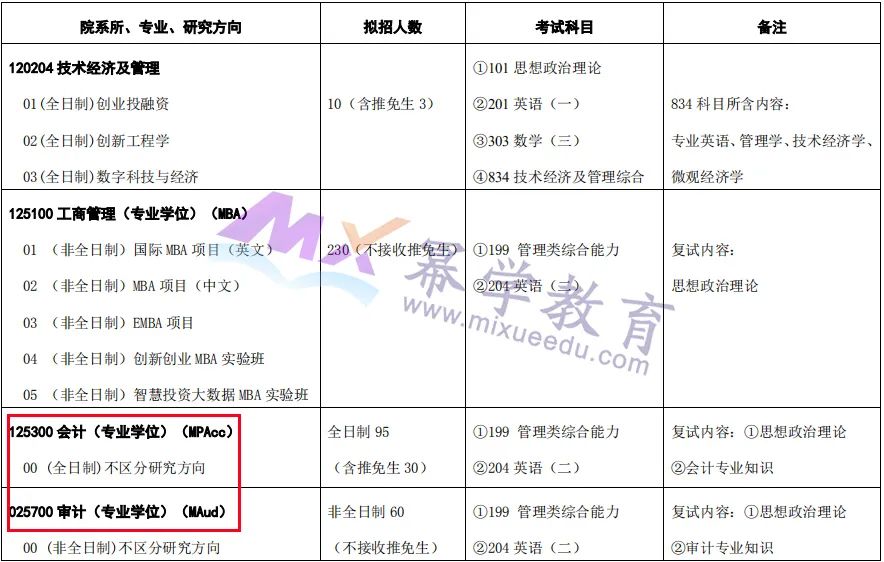 对外经贸大学2022年MPAcc/MAud录取情况分析！