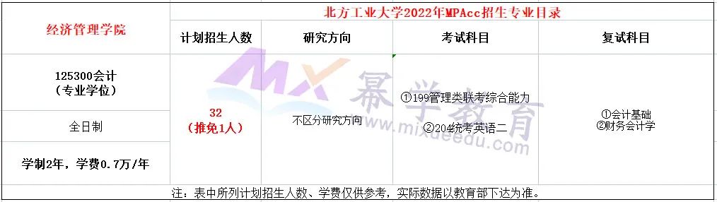 2022北方工业大学MPAcc录取情况分析！