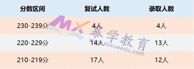 2022北方工业大学MPAcc录取情况分析！
