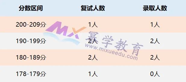 2022北方工业大学MPAcc录取情况分析！