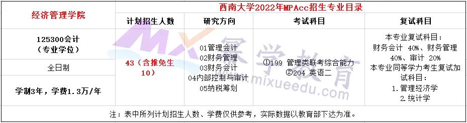 2022西南大学MPAcc录取情况分析！