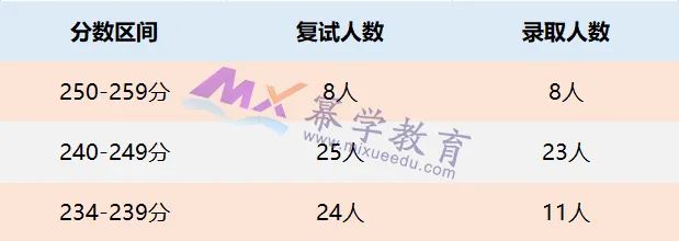 2022西南大学MPAcc录取情况分析！