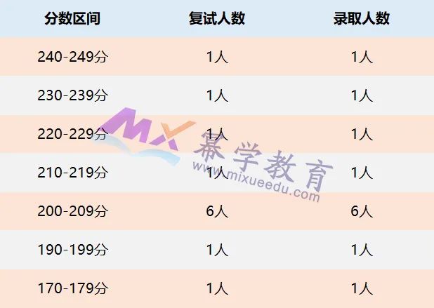 2022西南大学MPAcc录取情况分析！