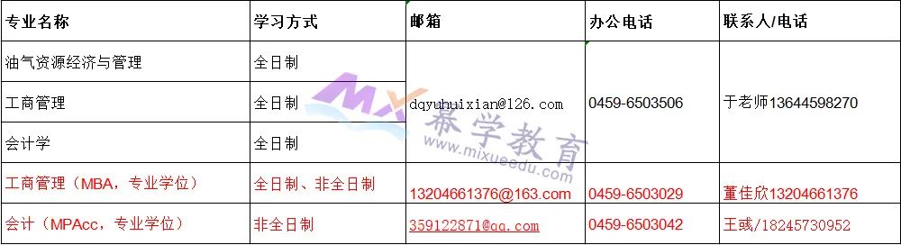 东北石油大学2022年MPAcc录取情况分析