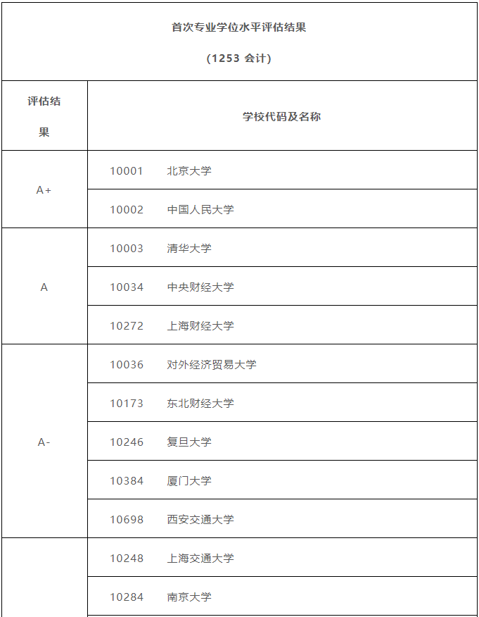 2023年MPAcc择校首选！会计专硕（MPAcc）院校排名！