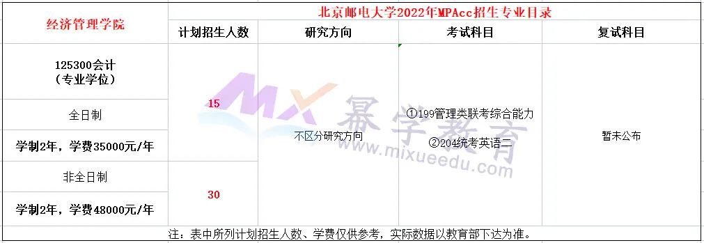 2022北京邮电大学MPAcc录取情况分析！