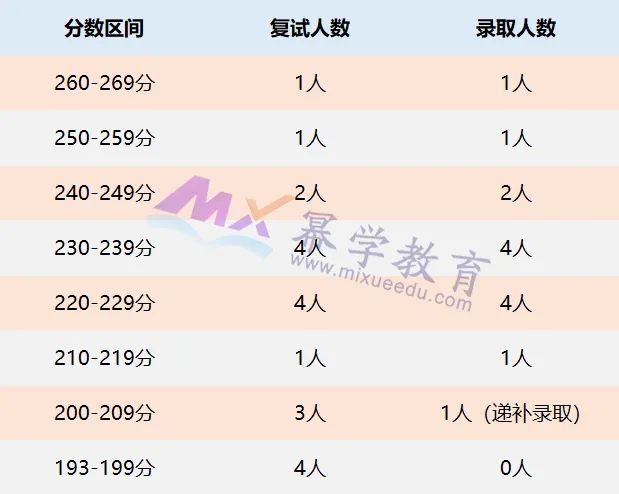 2022北京邮电大学MPAcc录取情况分析！