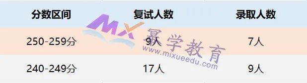 中国农业大学2022年MPAcc录取情况分析