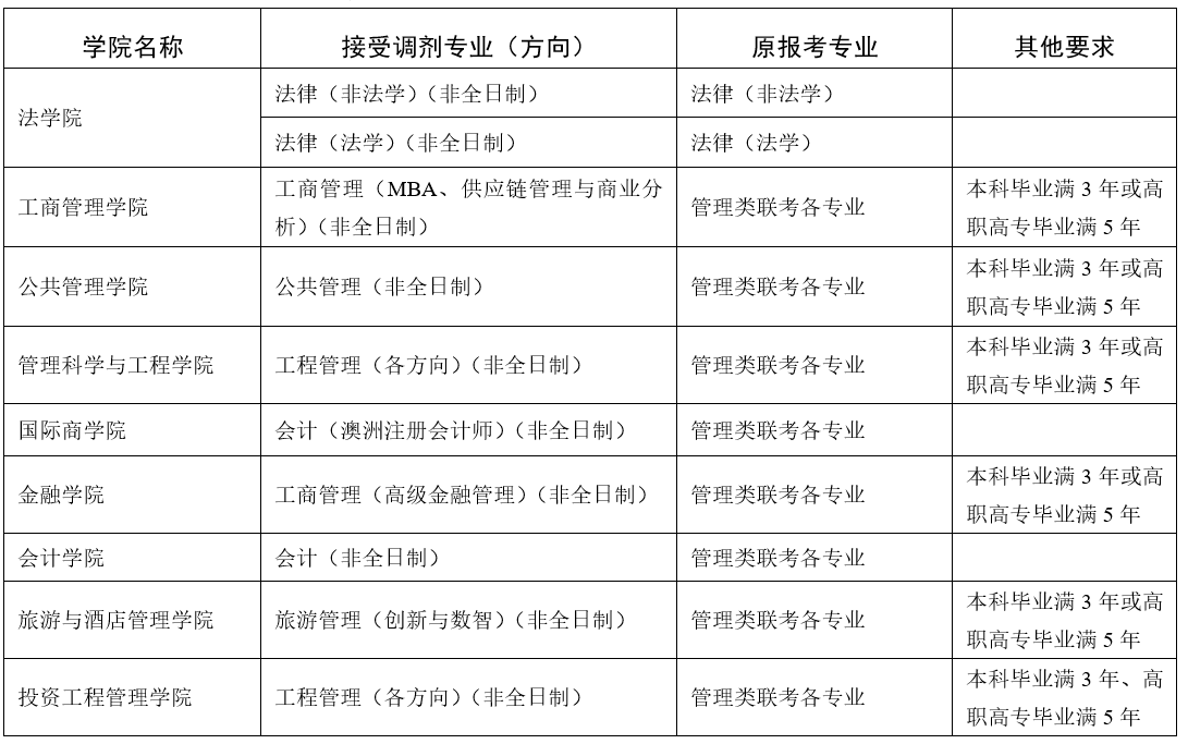 东北财经大学2022年MPAcc非全日制继续接收调剂