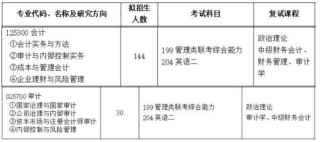 2022安徽财经大学MPAcc/MAud录取情况分析！