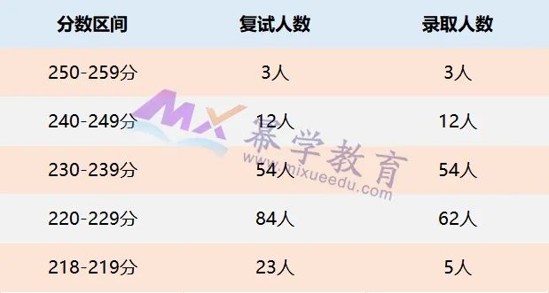 2022安徽财经大学MPAcc/MAud录取情况分析！