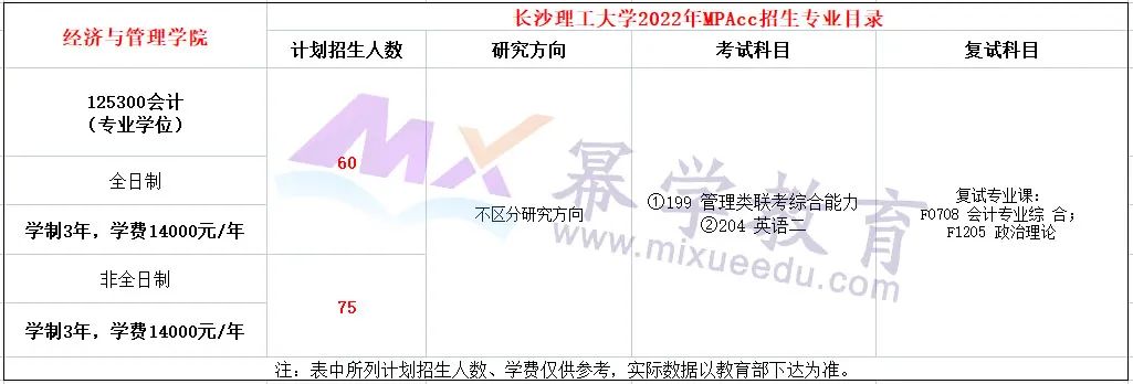 长沙理工大学2022年MPAcc录取分析