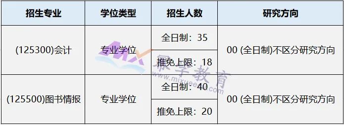 华东师范大学2022年MPAcc录取分析