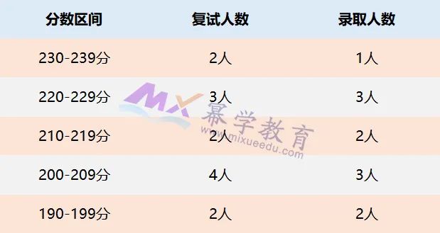 华东师范大学2022年MPAcc录取分析