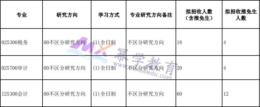 厦门国家会计学院2022年MPAcc/MAud录取情况分析