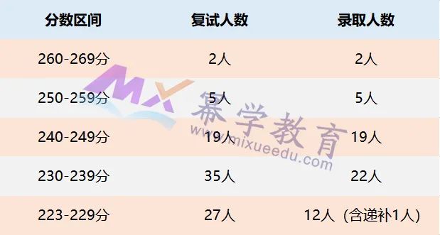 厦门国家会计学院2022年MPAcc/MAud录取情况分析