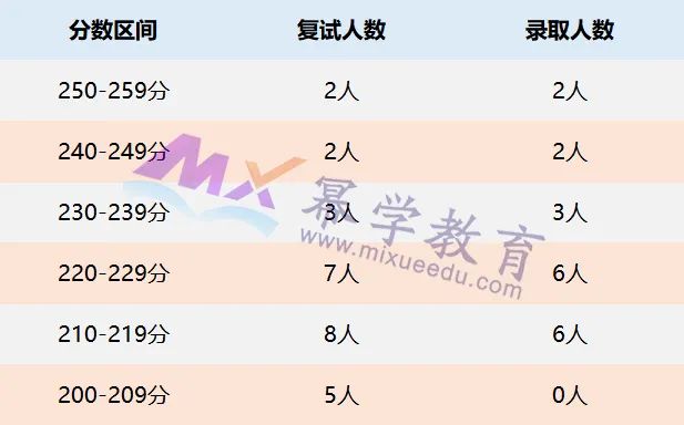 厦门国家会计学院2022年MPAcc/MAud录取情况分析