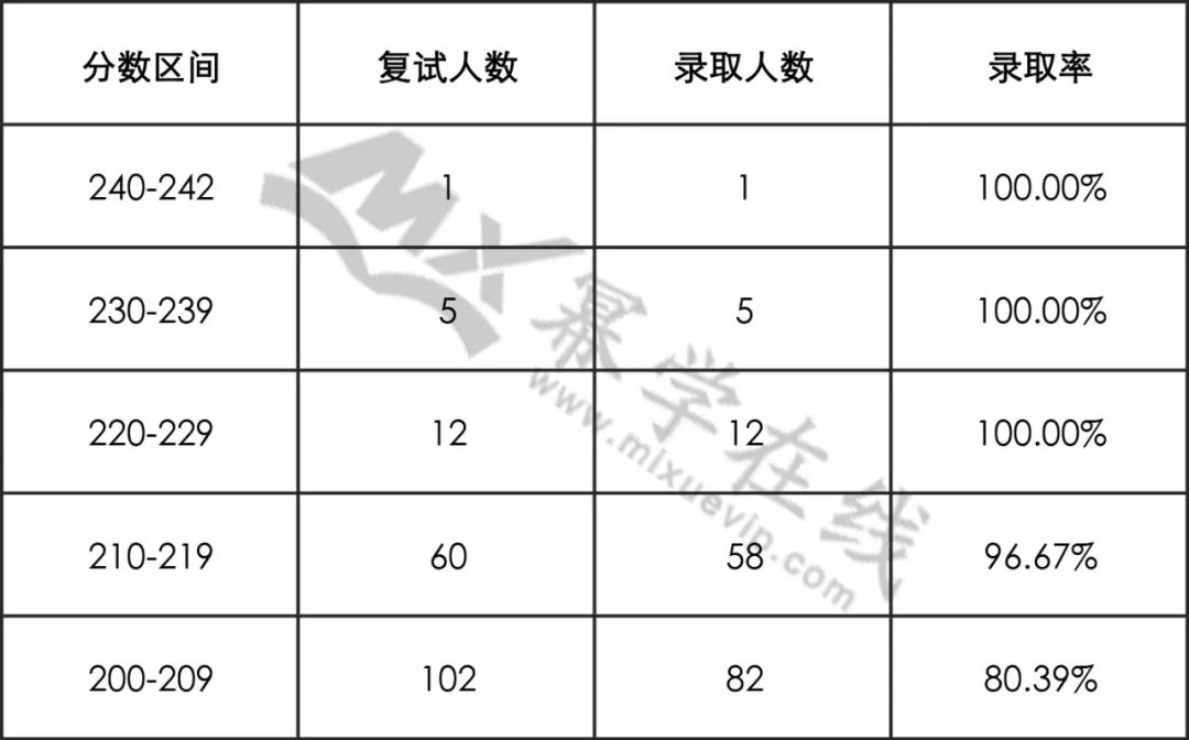 22新疆财经大学MPAcc/MAud拟录取情况分析