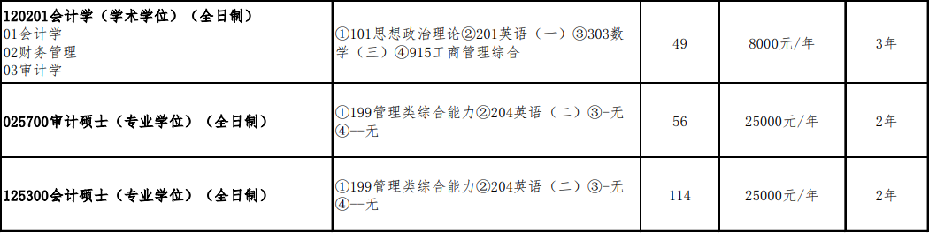 首都经济贸易大学2022年MPAcc/MAud录取情况分析！