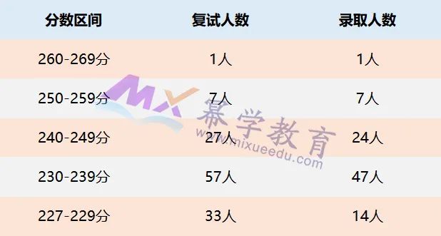 首都经济贸易大学2022年MPAcc/MAud录取情况分析！