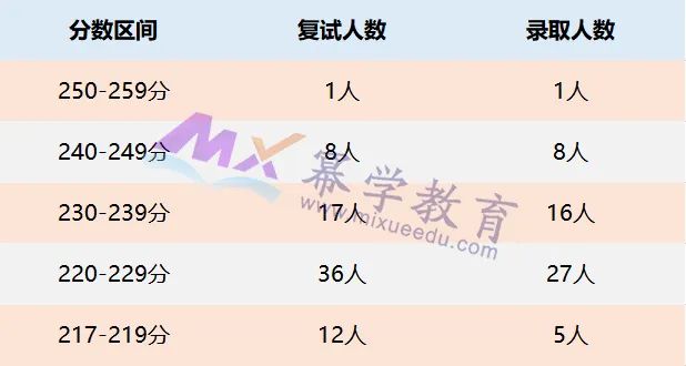 首都经济贸易大学2022年MPAcc/MAud录取情况分析！