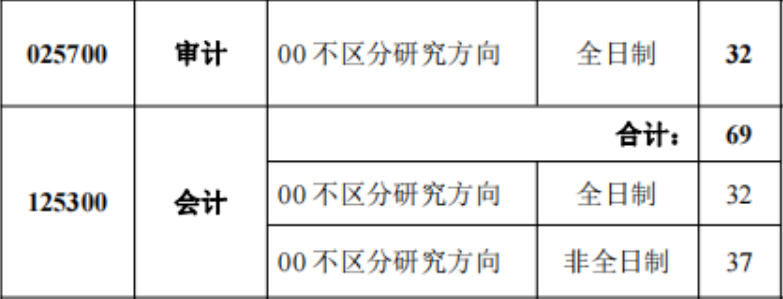 中国财政科学研究院2022年MPAcc/MAud录取情况分析