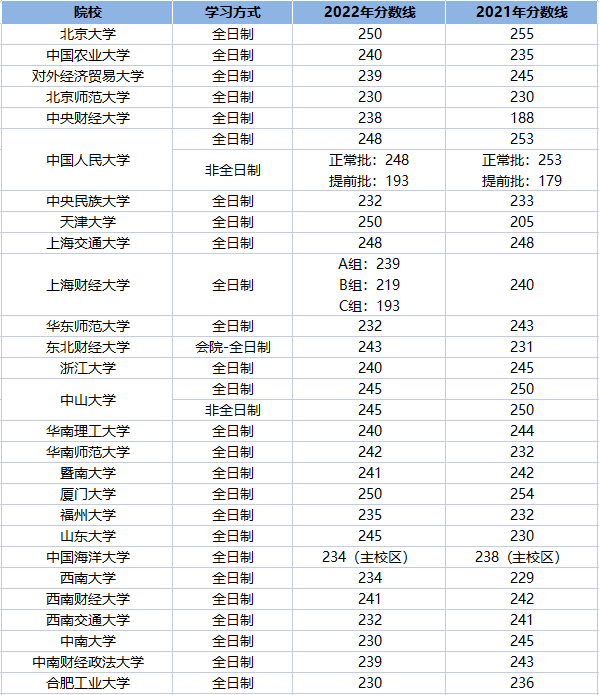 盘点连续两年MPAcc复试分数线230分以上的学校！