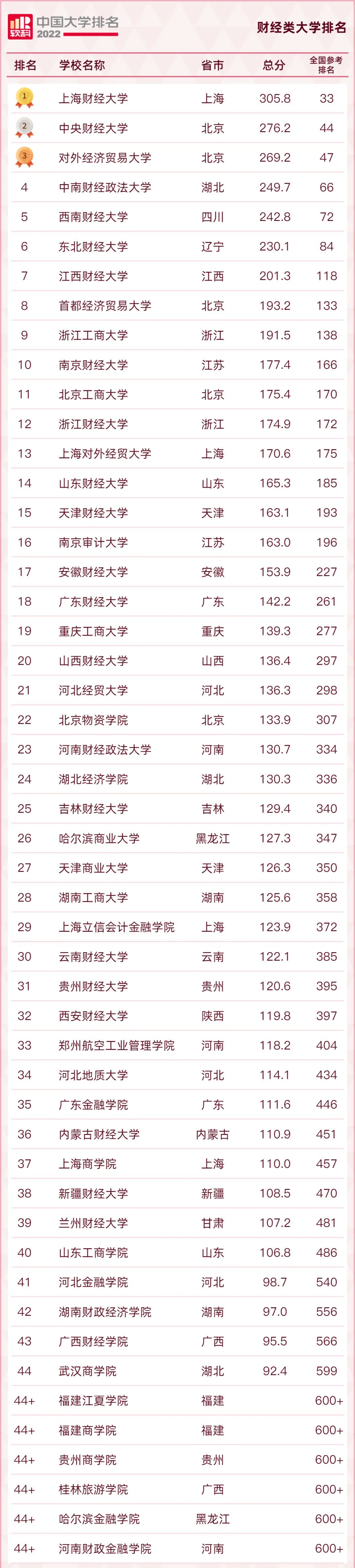 2022财经类大学排行榜发布！这些MPAcc高校名列前茅！