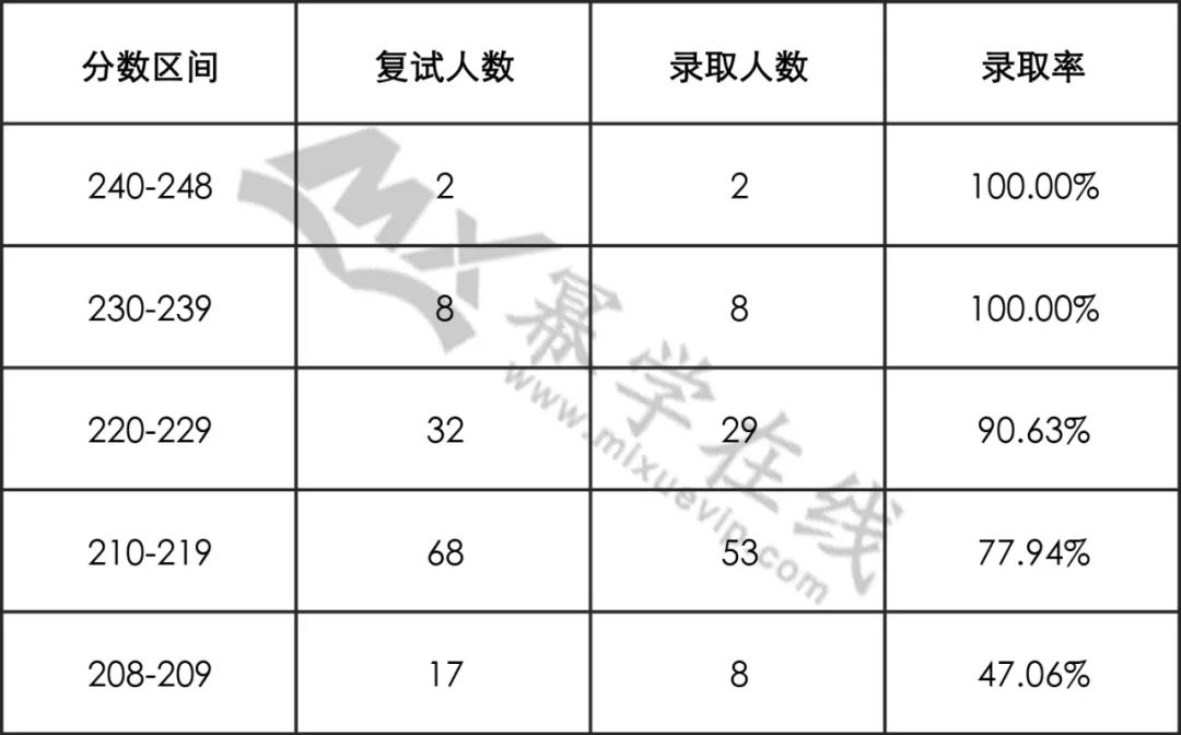 22年内蒙古财经大学MPAcc/MAud拟录取情况分析