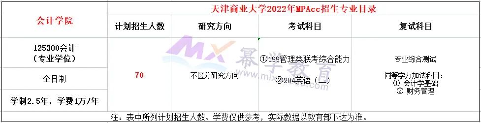 天津商业大学2022年MPAcc录取情况分析