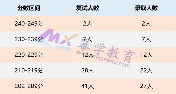 天津商业大学2022年MPAcc录取情况分析