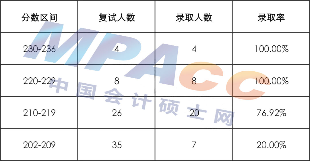 2022年湖南科技大学MPAcc拟录取情况分析