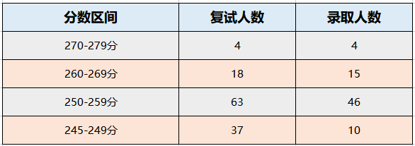 中山大学2022年MPAcc/MAud录取情况分析！